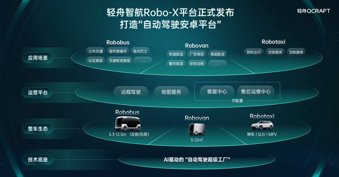 轻舟推无人物流车解决方案及Robo-X平台 进军L4商业化赛道 轻舟推无人物流车解决方案及Robo-X平台 进军L4商业化赛道