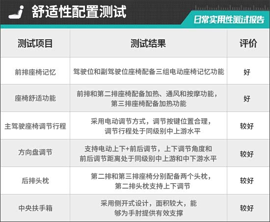 2025款腾势N8L日常实用性测试报告