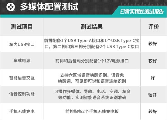 2025款腾势N8L日常实用性测试报告