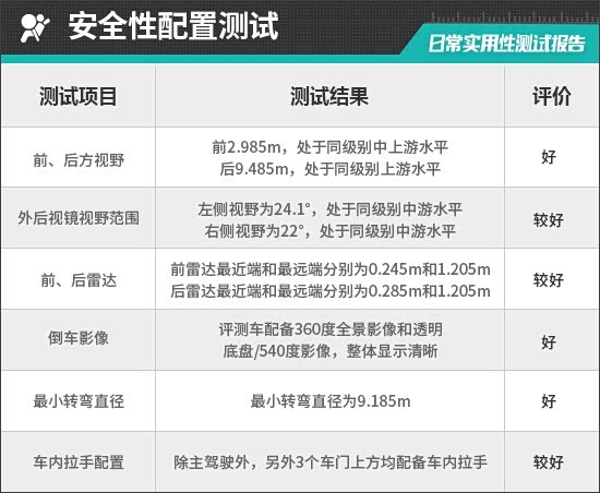 2025款腾势N8L日常实用性测试报告